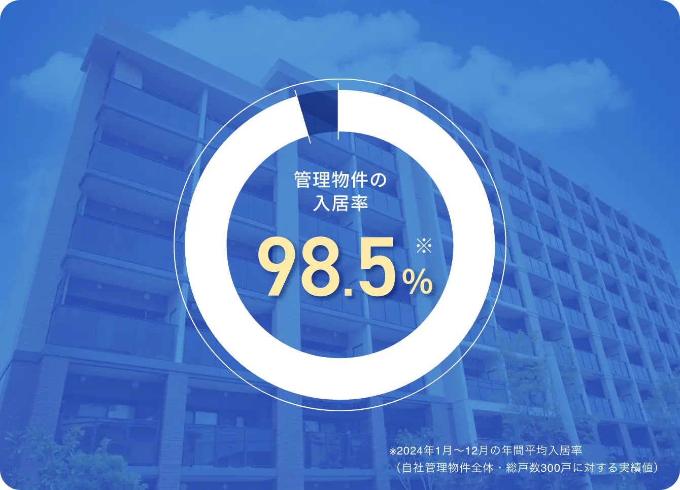 管理物件の入居率98.5%。※2025年1月〜12月の年間平均入居率。（自社管理物件全体・総戸数600戸に対する実績値）
